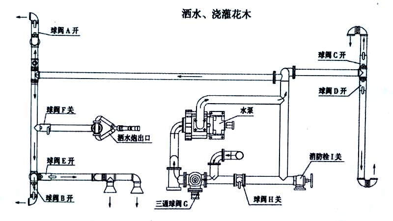 福田7方自裝卸式垃圾車噴灑、澆灌操作示意圖